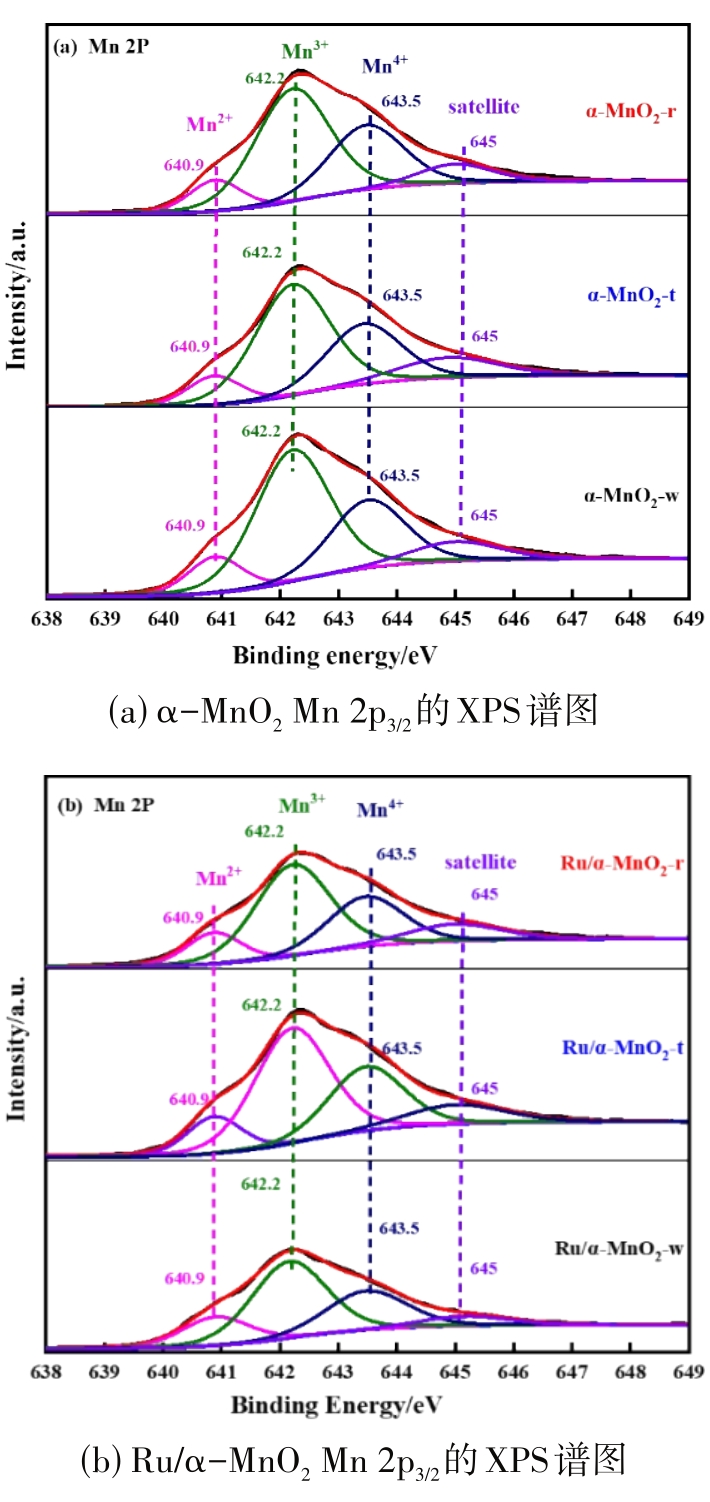 Ru/α-MnO 2 催化剂的形貌与NH 3 -SCO反应性能的研究