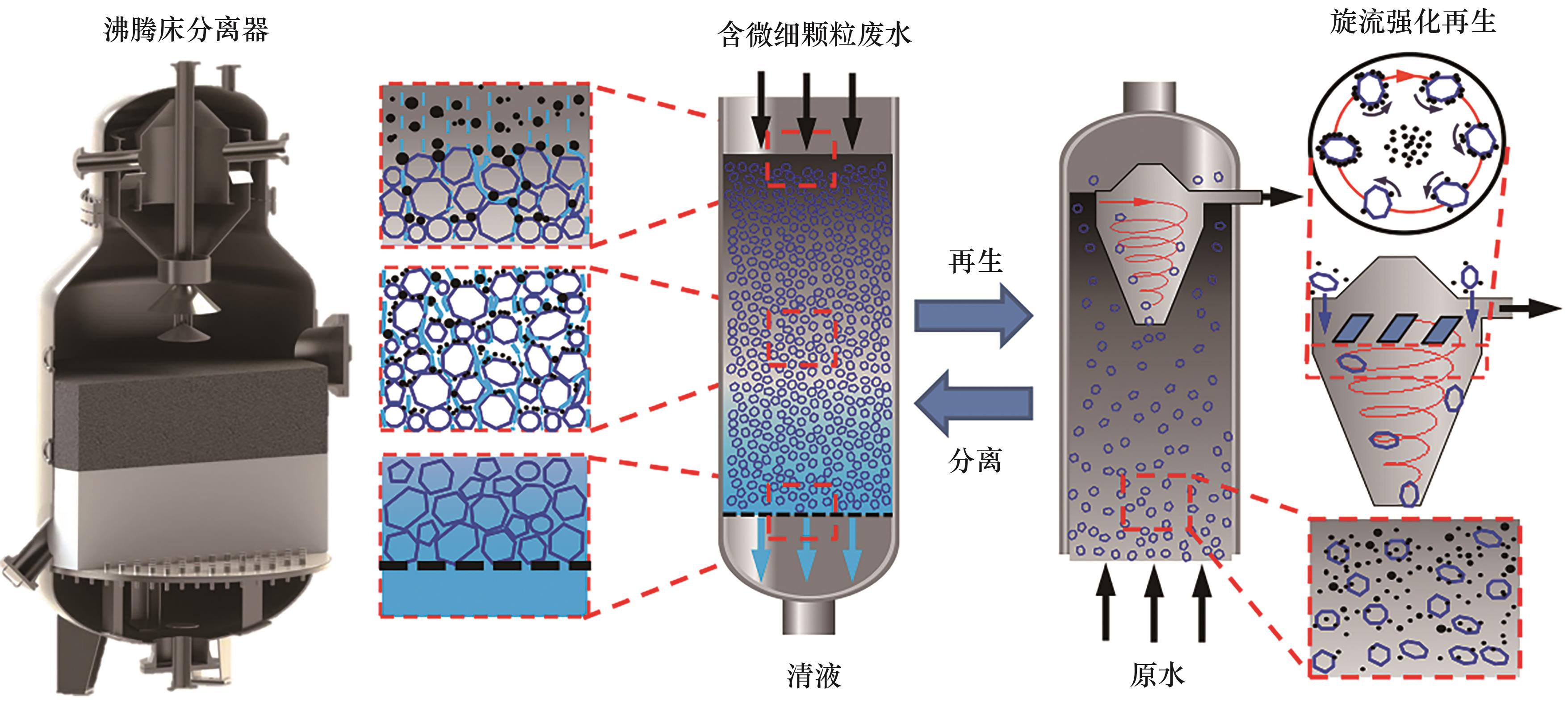 Physical Water Treatment Technology